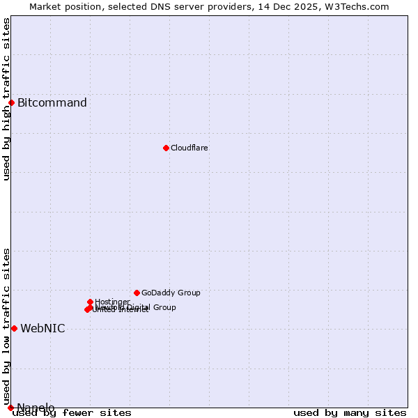 Market position of WebNIC vs. Bitcommand vs. Nanelo