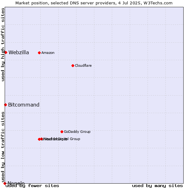 Market position of Webzilla vs. Bitcommand vs. Nanelo