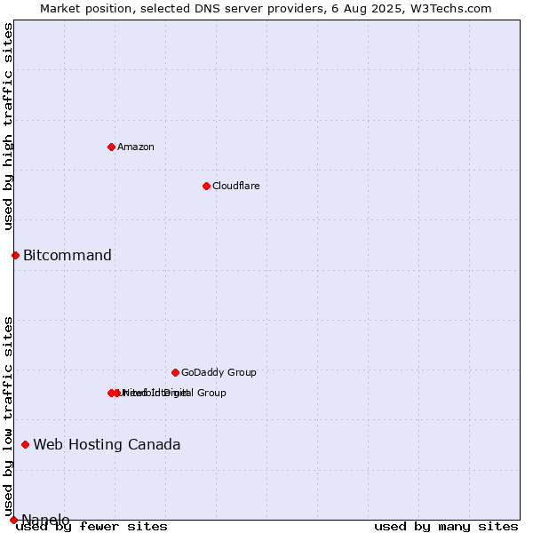 Market position of Web Hosting Canada vs. Bitcommand vs. Nanelo