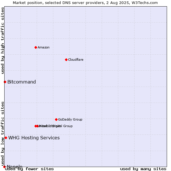 Market position of WHG Hosting Services vs. Bitcommand vs. Nanelo