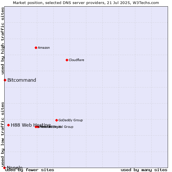 Market position of H88 Web Hosting vs. Bitcommand vs. Nanelo