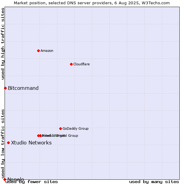 Market position of Xtudio Networks vs. Bitcommand vs. Nanelo