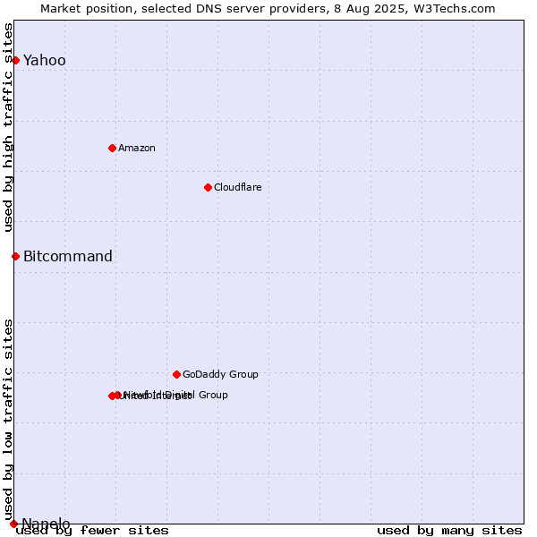 Market position of Yahoo vs. Bitcommand vs. Nanelo