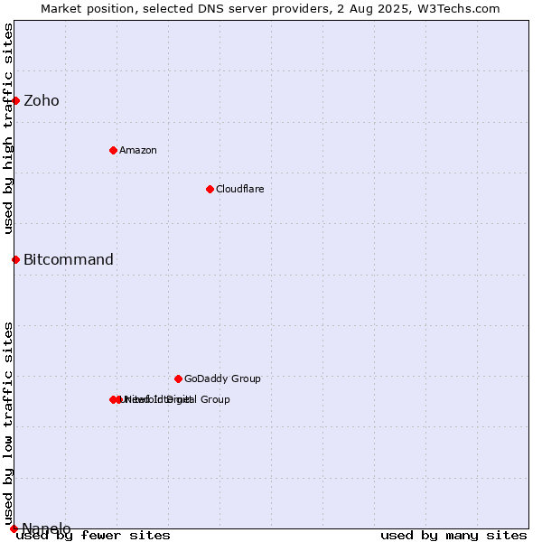 Market position of Zoho vs. Bitcommand vs. Nanelo