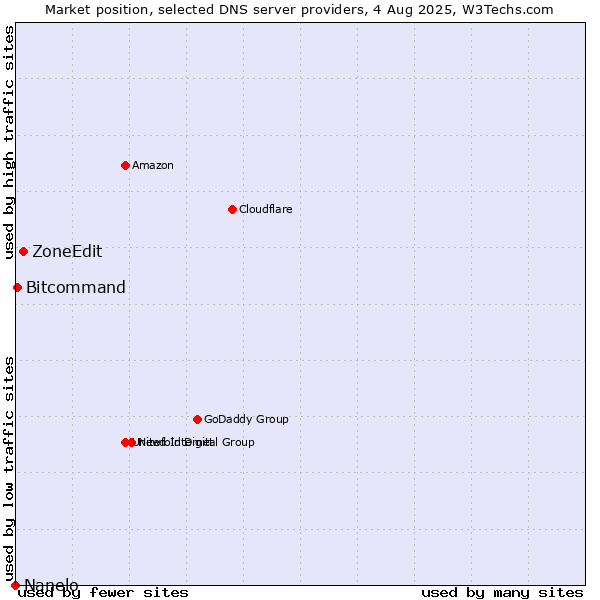 Market position of ZoneEdit vs. Bitcommand vs. Nanelo