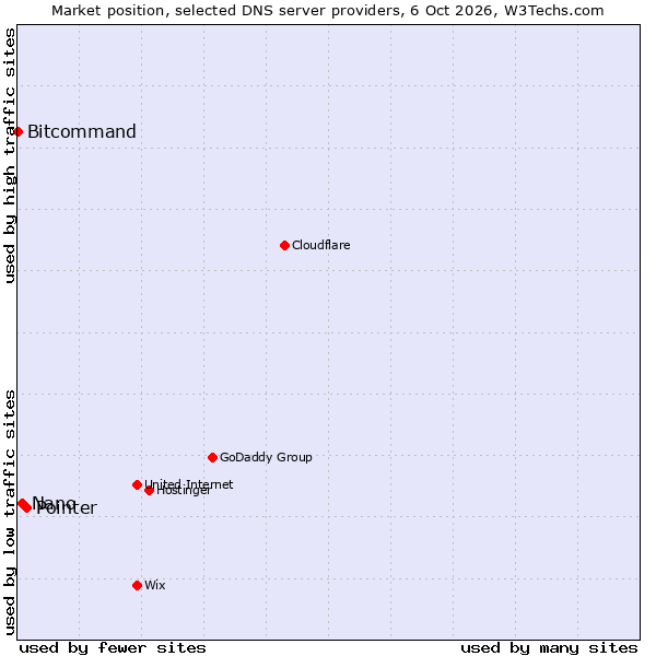 Market position of Pointer vs. Nano vs. Bitcommand
