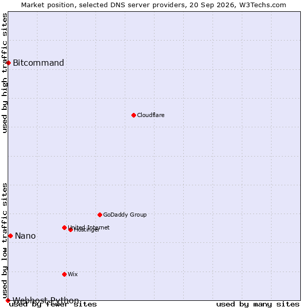 Market position of Nano vs. Bitcommand vs. Webhost Python