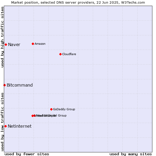 Market position of Naver vs. Netinternet vs. Bitcommand