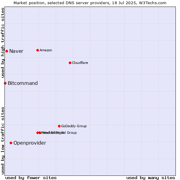 Market position of Openprovider vs. Naver vs. Bitcommand