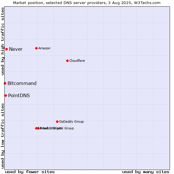 Market position of Naver vs. PointDNS vs. Bitcommand