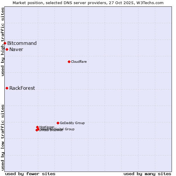 Market position of RackForest vs. Naver vs. Bitcommand