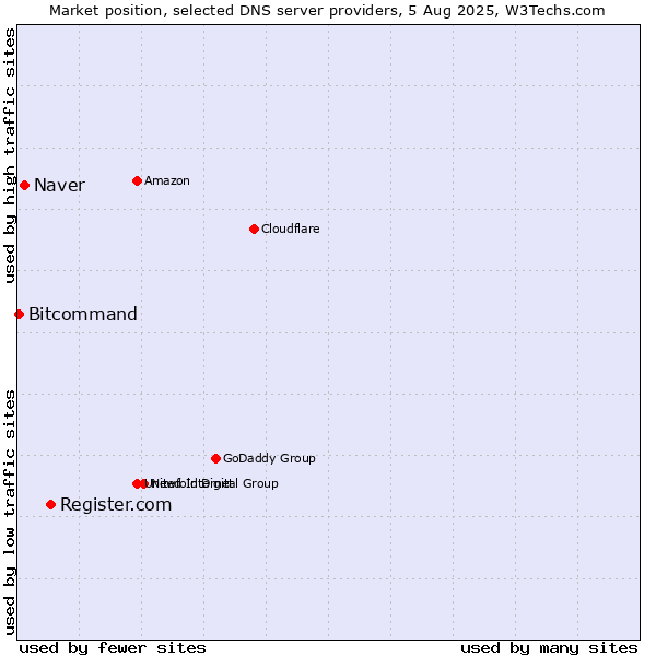 Market position of Register.com vs. Naver vs. Bitcommand