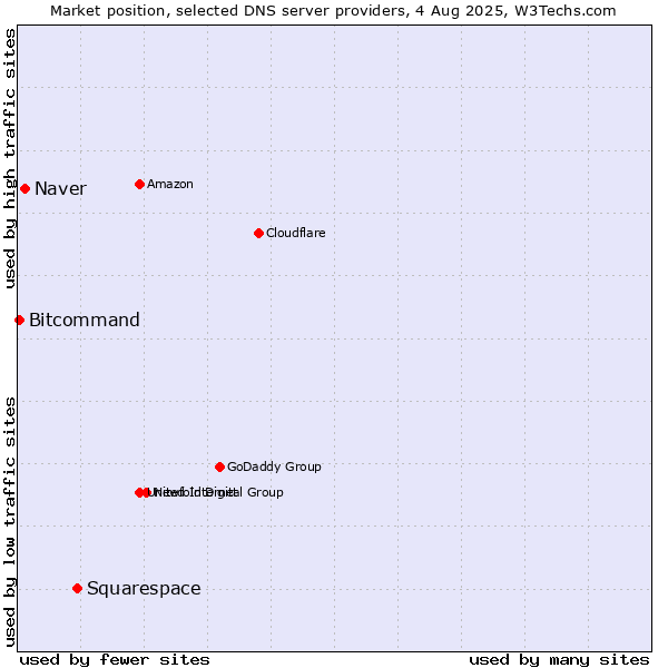 Market position of Squarespace vs. Naver vs. Bitcommand
