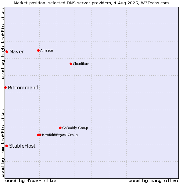 Market position of Naver vs. StableHost vs. Bitcommand