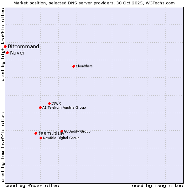 Market position of team.blue vs. Naver vs. Bitcommand