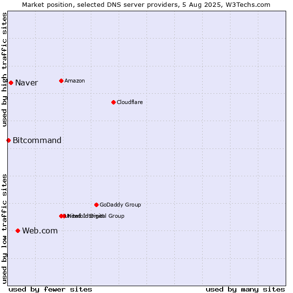 Market position of Web.com vs. Naver vs. Bitcommand