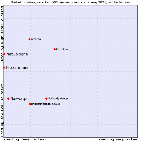 Market position of Nazwa.pl vs. NetCologne vs. Bitcommand