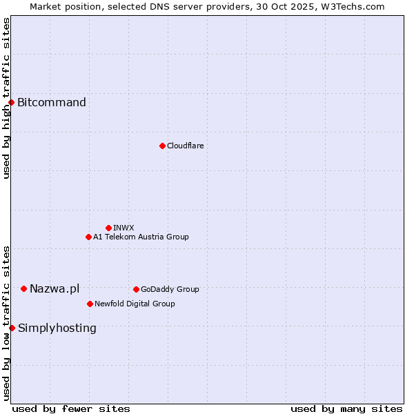Market position of Nazwa.pl vs. Simplyhosting vs. Bitcommand