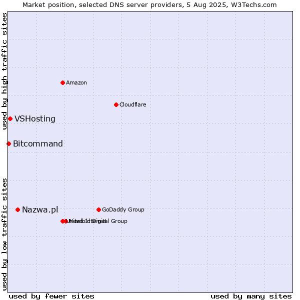 Market position of Nazwa.pl vs. VSHosting vs. Bitcommand