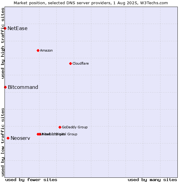 Market position of Neoserv vs. Bitcommand vs. NetEase