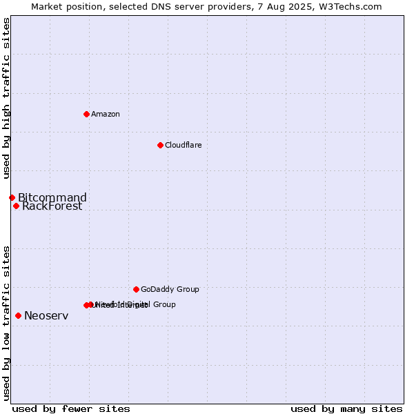 Market position of Neoserv vs. RackForest vs. Bitcommand