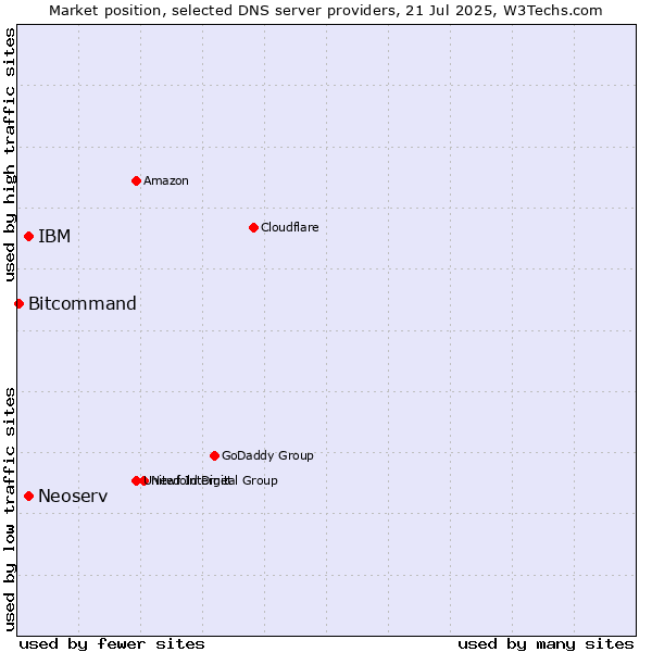 Market position of IBM vs. Neoserv vs. Bitcommand