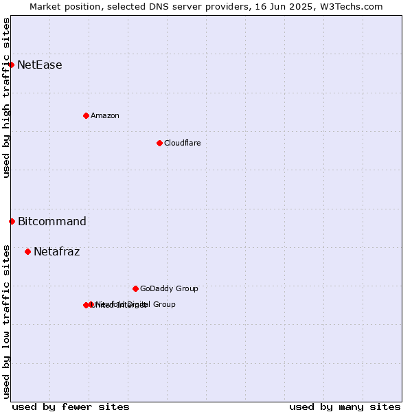 Market position of Netafraz vs. Bitcommand vs. NetEase
