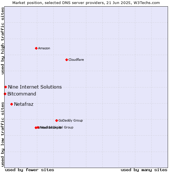 Market position of Netafraz vs. Nine Internet Solutions vs. Bitcommand
