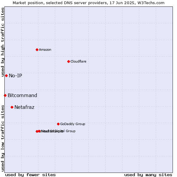 Market position of Netafraz vs. No-IP vs. Bitcommand
