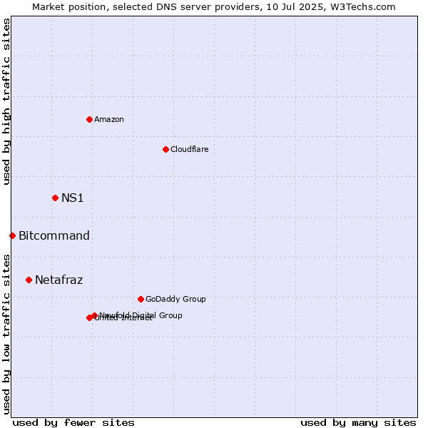 Market position of NS1 vs. Netafraz vs. Bitcommand