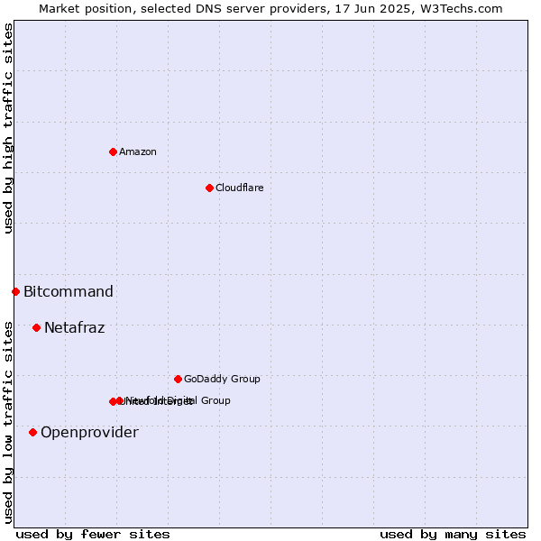 Market position of Netafraz vs. Openprovider vs. Bitcommand