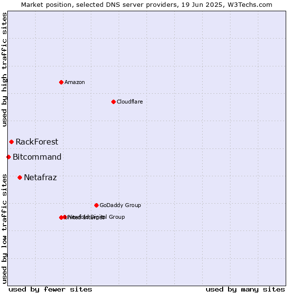 Market position of Netafraz vs. RackForest vs. Bitcommand