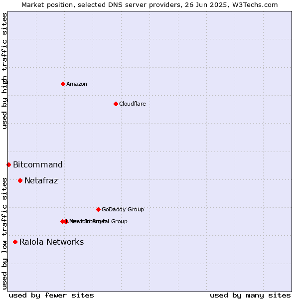 Market position of Netafraz vs. Raiola Networks vs. Bitcommand