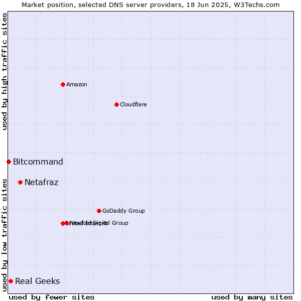 Market position of Netafraz vs. Real Geeks vs. Bitcommand