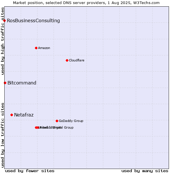 Market position of Netafraz vs. Bitcommand vs. RosBusinessConsulting