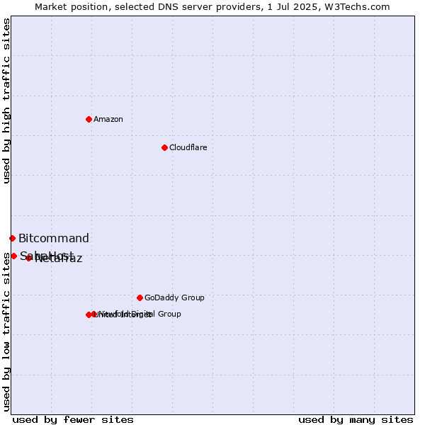 Market position of Netafraz vs. SabaHost vs. Bitcommand