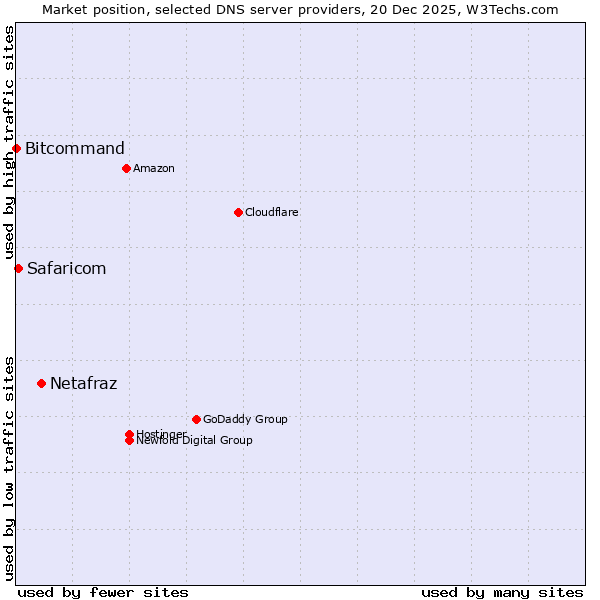 Market position of Netafraz vs. Safaricom vs. Bitcommand