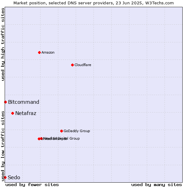 Market position of Netafraz vs. Bitcommand vs. Sedo