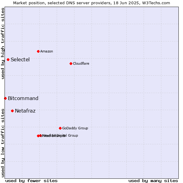 Market position of Netafraz vs. Selectel vs. Bitcommand