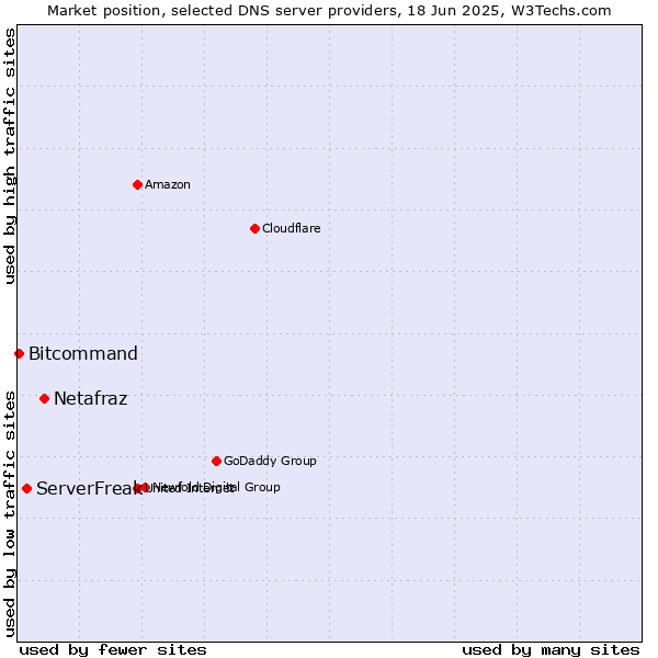Market position of Netafraz vs. ServerFreak vs. Bitcommand