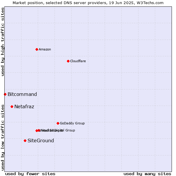 Market position of SiteGround vs. Netafraz vs. Bitcommand