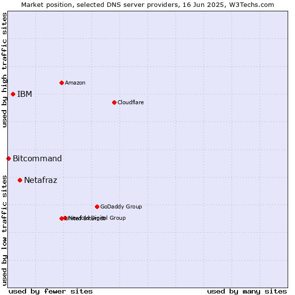 Market position of Netafraz vs. IBM vs. Bitcommand