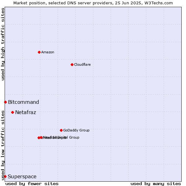 Market position of Netafraz vs. Bitcommand vs. Superspace