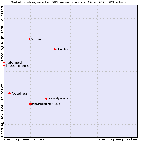 Market position of Netafraz vs. Bitcommand vs. Telemach