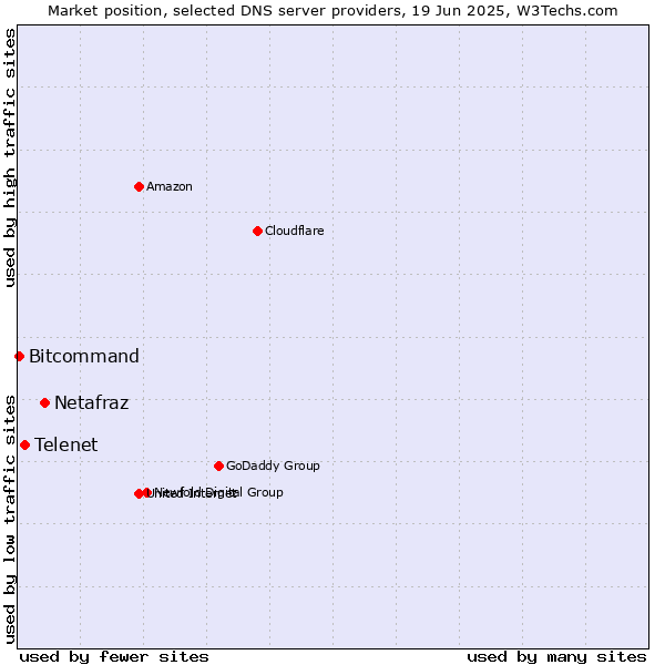 Market position of Netafraz vs. Telenet vs. Bitcommand