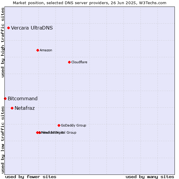 Market position of Netafraz vs. Vercara UltraDNS vs. Bitcommand