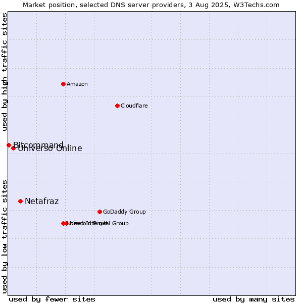 Market position of Netafraz vs. Universo Online vs. Bitcommand