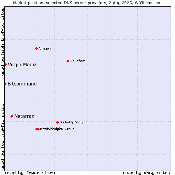 Market position of Netafraz vs. Virgin Media vs. Bitcommand
