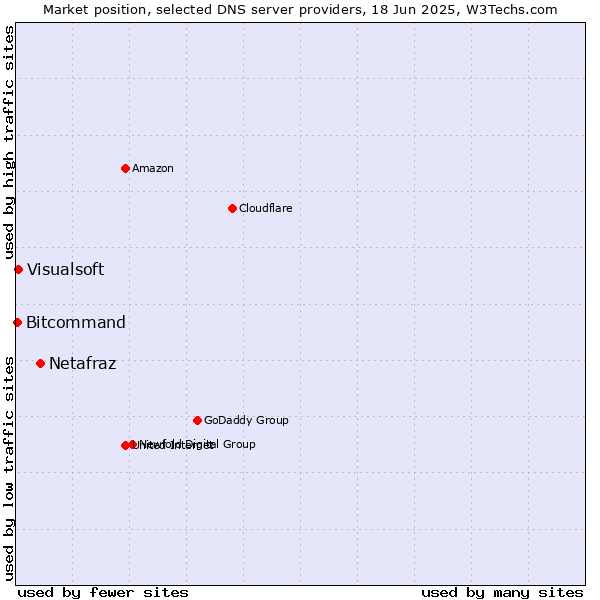 Market position of Netafraz vs. Visualsoft vs. Bitcommand