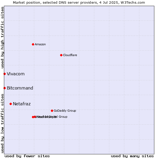 Market position of Netafraz vs. Vivacom vs. Bitcommand